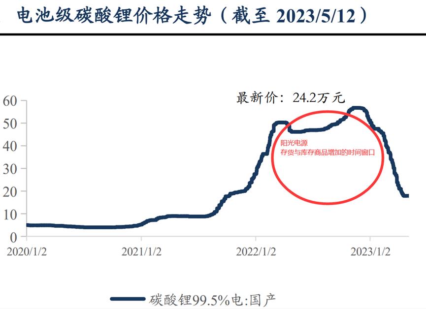 00亿营收，近200亿存货！阳光电源难道是高价碳酸锂的接盘侠？"