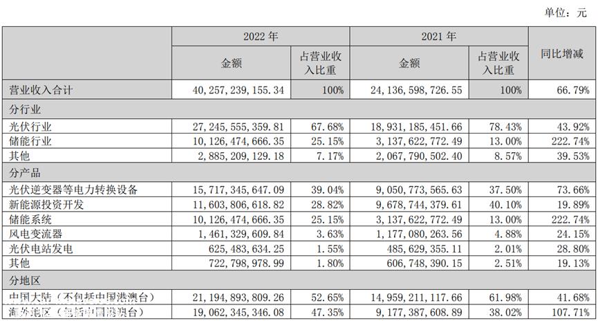 00亿营收，近200亿存货！阳光电源难道是高价碳酸锂的接盘侠？"