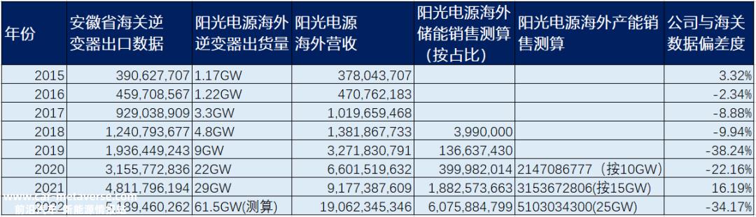 00亿营收，近200亿存货！阳光电源难道是高价碳酸锂的接盘侠？"