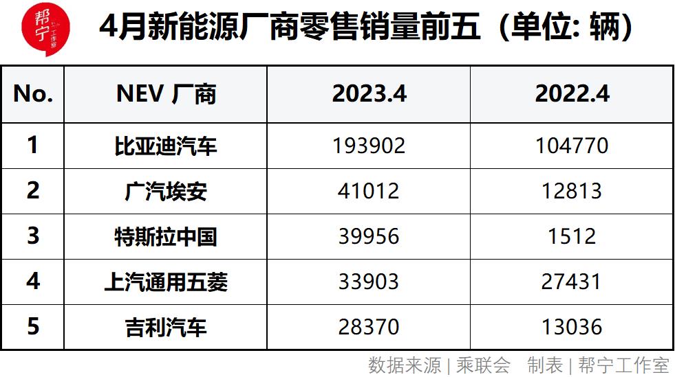月新能源汽车市场零售52.7万辆,同比增长85'
