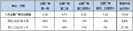 【预测】5月狭义乘用车零售预计173.0万辆，新能源预计58.0万辆