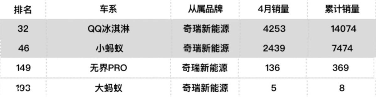 为什么奇瑞新能源失速?产品实力不足,价格虚高