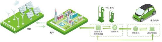V2G模式在电动车里程焦虑得不到充分解决
