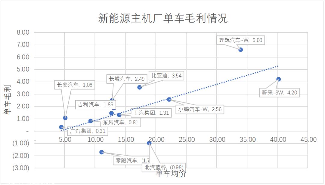 023年最重要的是穿越12%的自行车毛利率生死线'