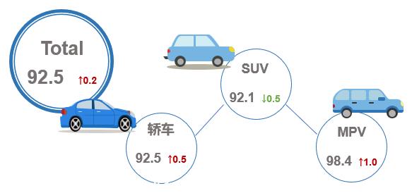 【联合发布】2023年4月乘用车市场产品竞争力指数为92.5