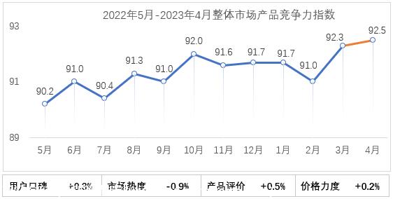 【联合发布】2023年4月乘用车市场产品竞争力指数为92.5