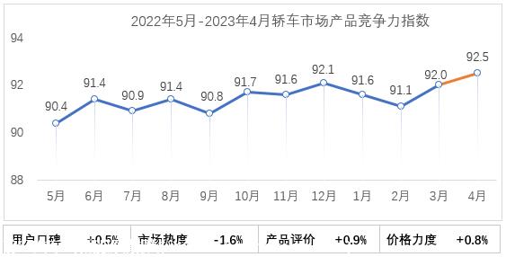 【联合发布】2023年4月乘用车市场产品竞争力指数为92.5