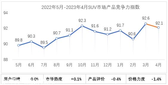 【联合发布】2023年4月乘用车市场产品竞争力指数为92.5