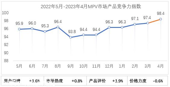 【联合发布】2023年4月乘用车市场产品竞争力指数为92.5