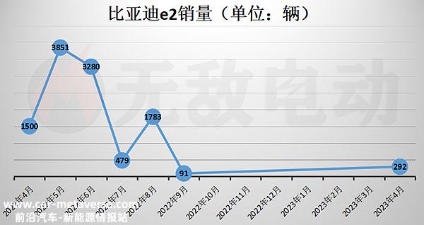比亚迪e2怎么样值得买吗？比亚迪e2为什么销量很少