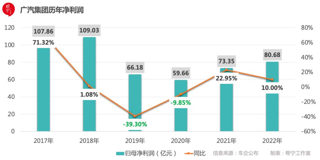 广汽集团：重整旗鼓再造黑马｜当“利润奶牛”减产⑤