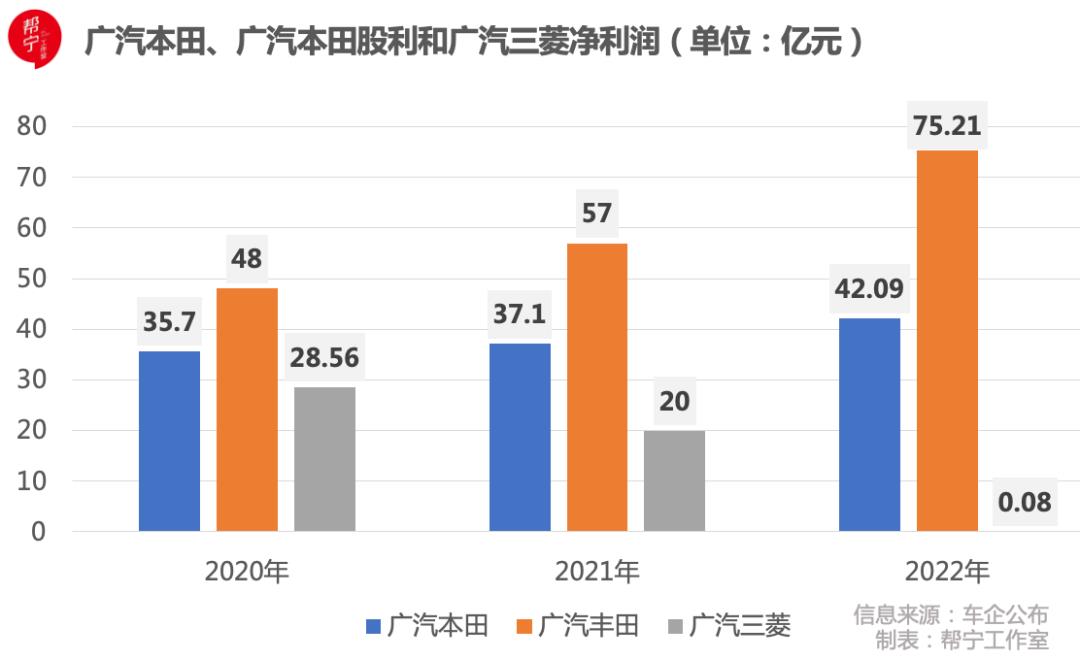 广汽集团：重整旗鼓再造黑马｜当“利润奶牛”减产⑤