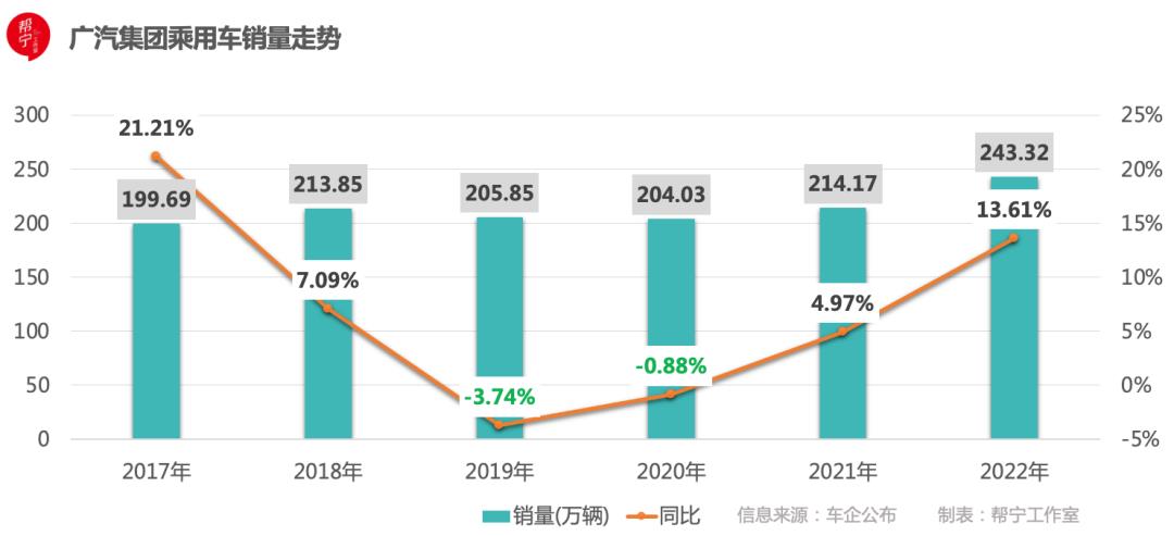 广汽集团：重整旗鼓再造黑马｜当“利润奶牛”减产⑤