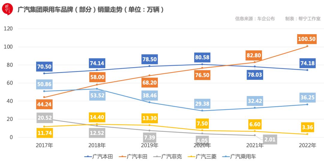 广汽集团：重整旗鼓再造黑马｜当“利润奶牛”减产⑤