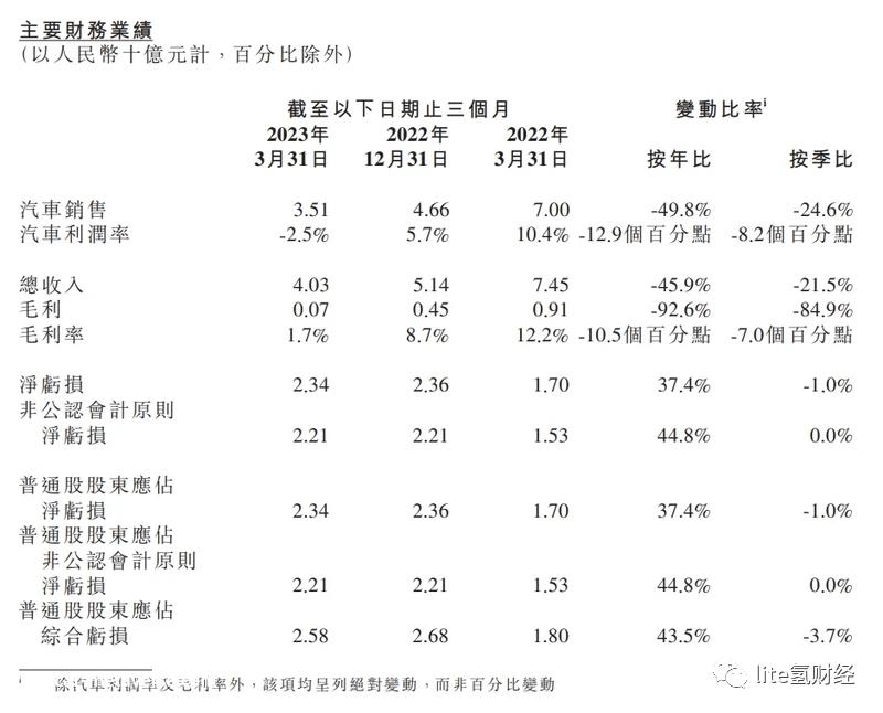 毛利率大幅下降,小鹏G6被视为救市关键