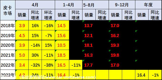 【皮卡市场】2023年4月皮卡市场分析