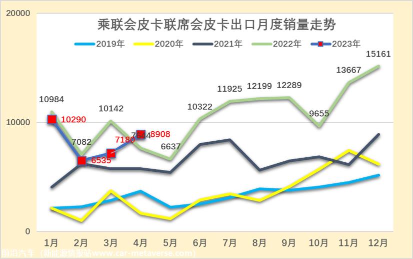 【皮卡市场】2023年4月皮卡市场分析