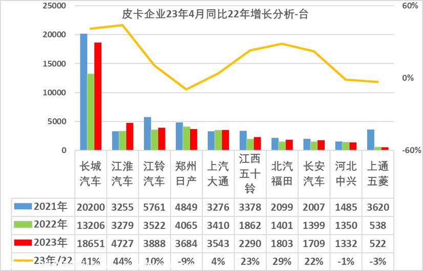 【皮卡市场】2023年4月皮卡市场分析