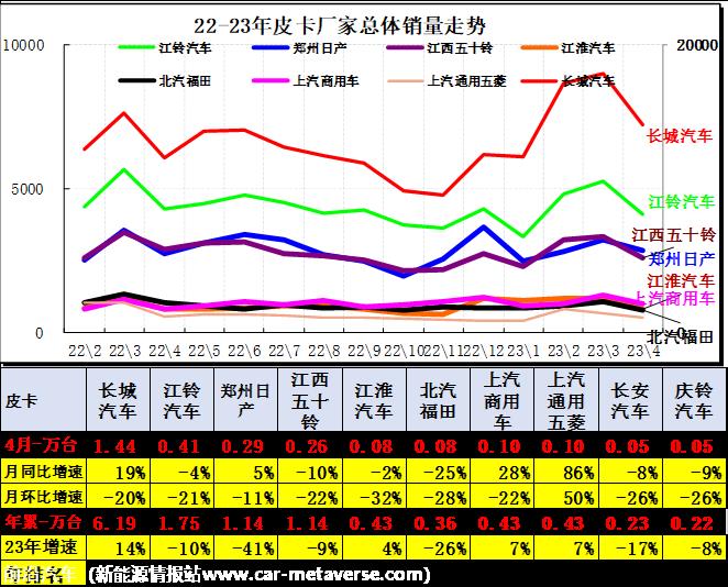 【皮卡市场】2023年4月皮卡市场分析