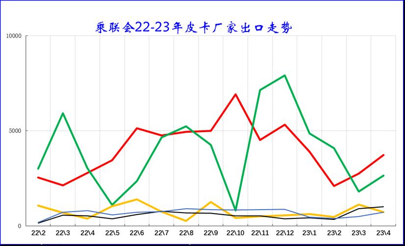 【皮卡市场】2023年4月皮卡市场分析