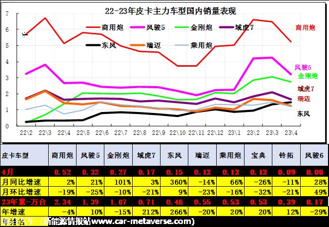 【皮卡市场】2023年4月皮卡市场分析