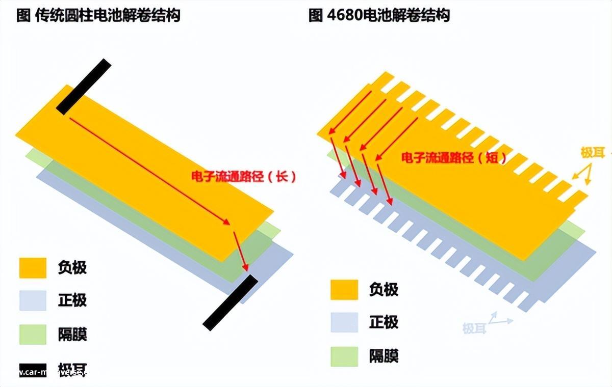 为什么特斯拉的4680电池多年来仍然无法大规模生产?