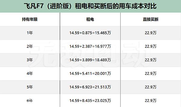 飞凡F7租电好还是买断好？飞凡F7租电池方案利弊