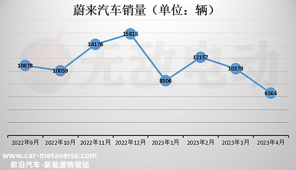 蔚来销量下滑严重吗？蔚来销量为什么这么低