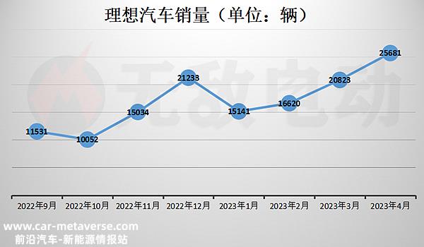 理想为什么卖的好？理想销量为什么这么高