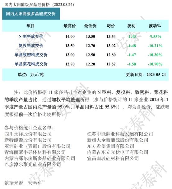 光伏要闻：隆基绿能重大突破