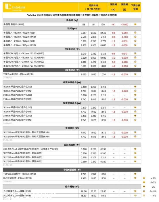 光伏要闻：隆基绿能重大突破