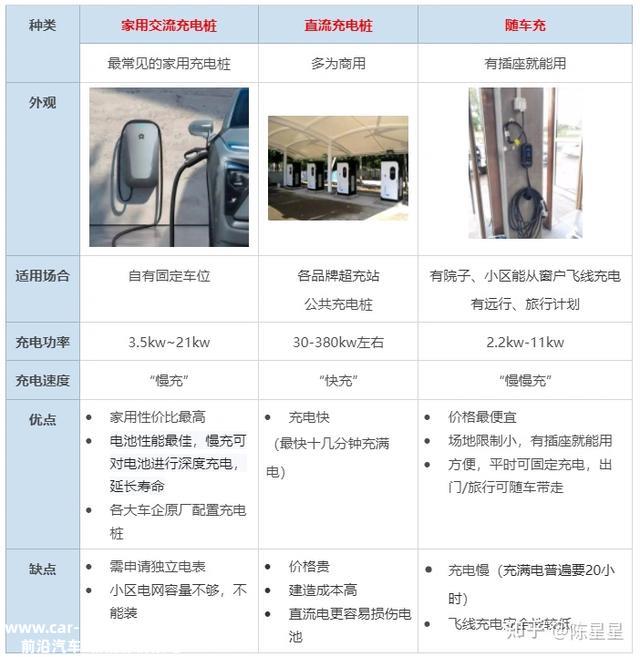 家用充电桩如何选择？