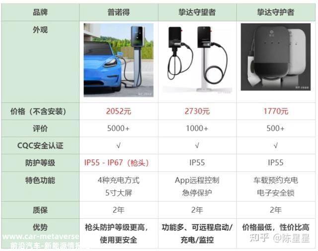 家用充电桩如何选择？