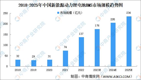 2023年中国动力锂电池BMS市场范围及竞争格式猜测分析