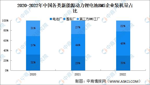 2023年中国动力锂电池BMS市场范围及竞争格式猜测分析