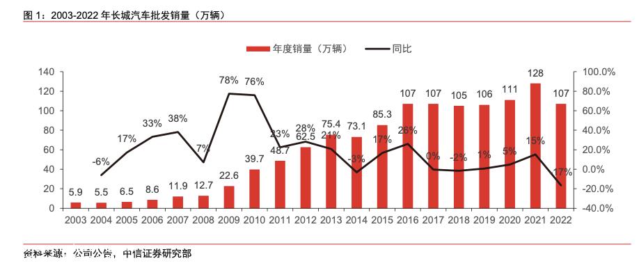 面对市场竞争,魏建军不顾曾经坦诚的友谊,将王传福架在火上