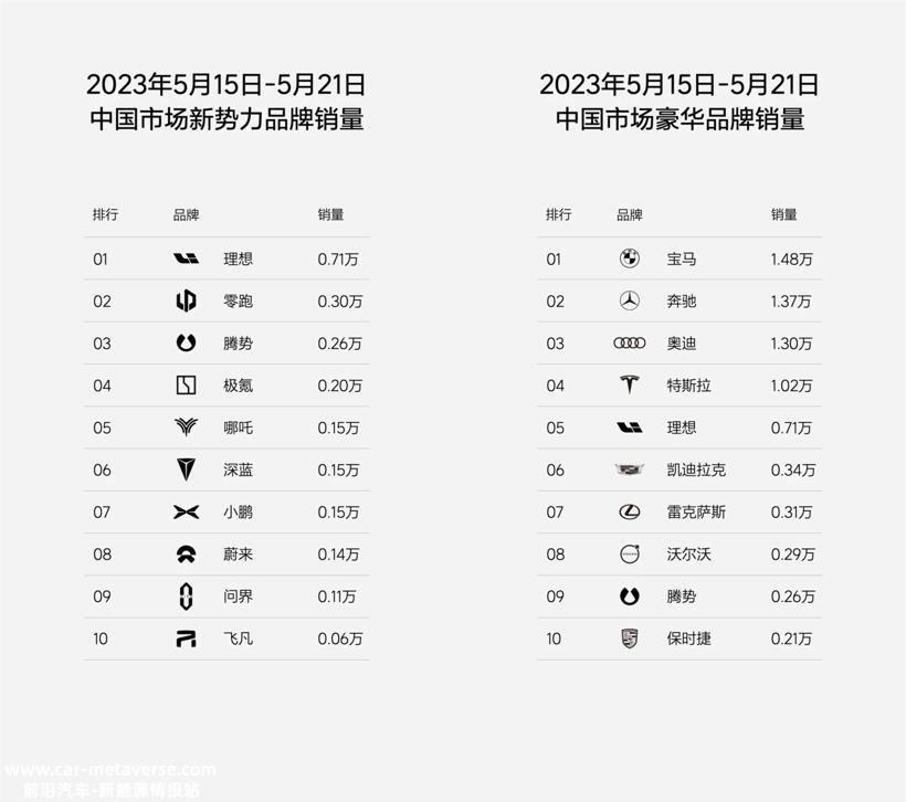 E周看点丨小鹏Q1营收同比下降45%，威马关联公司又被强制执行
