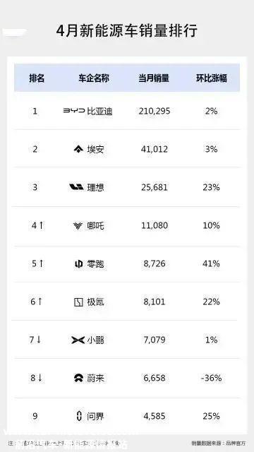 5个月,10万辆,我不得不说,华为不造车活不下去'