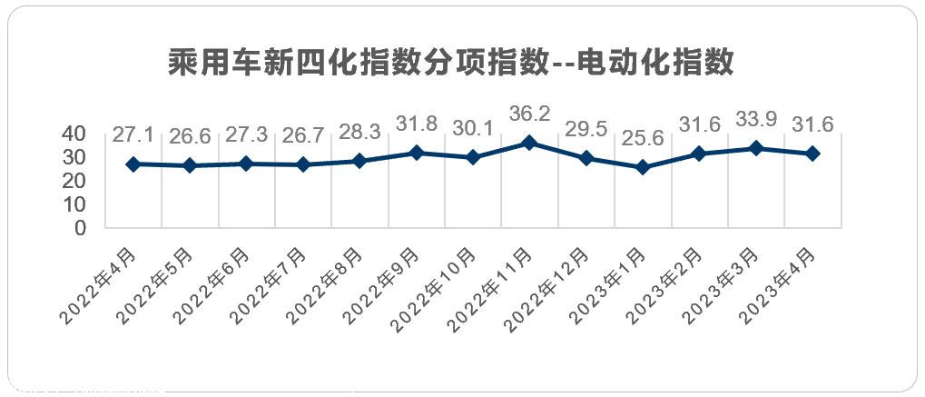 【联合发布】2023年4月乘用车新四化指数为78.7