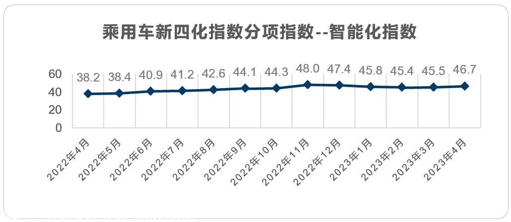 【联合发布】2023年4月乘用车新四化指数为78.7