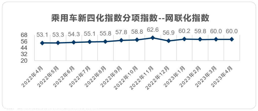 【联合发布】2023年4月乘用车新四化指数为78.7