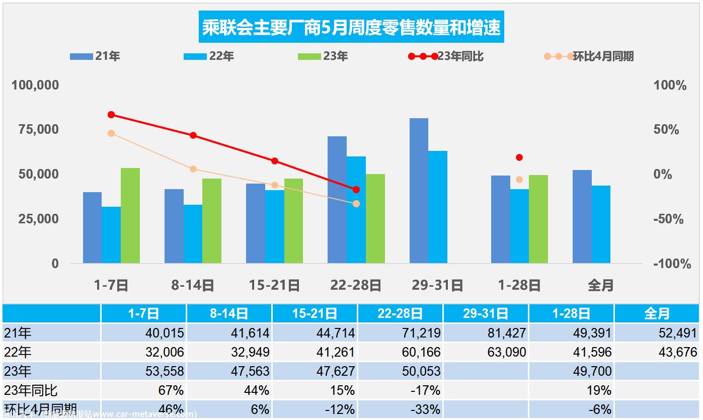 【周度分析】车市扫描(20230522-0528)