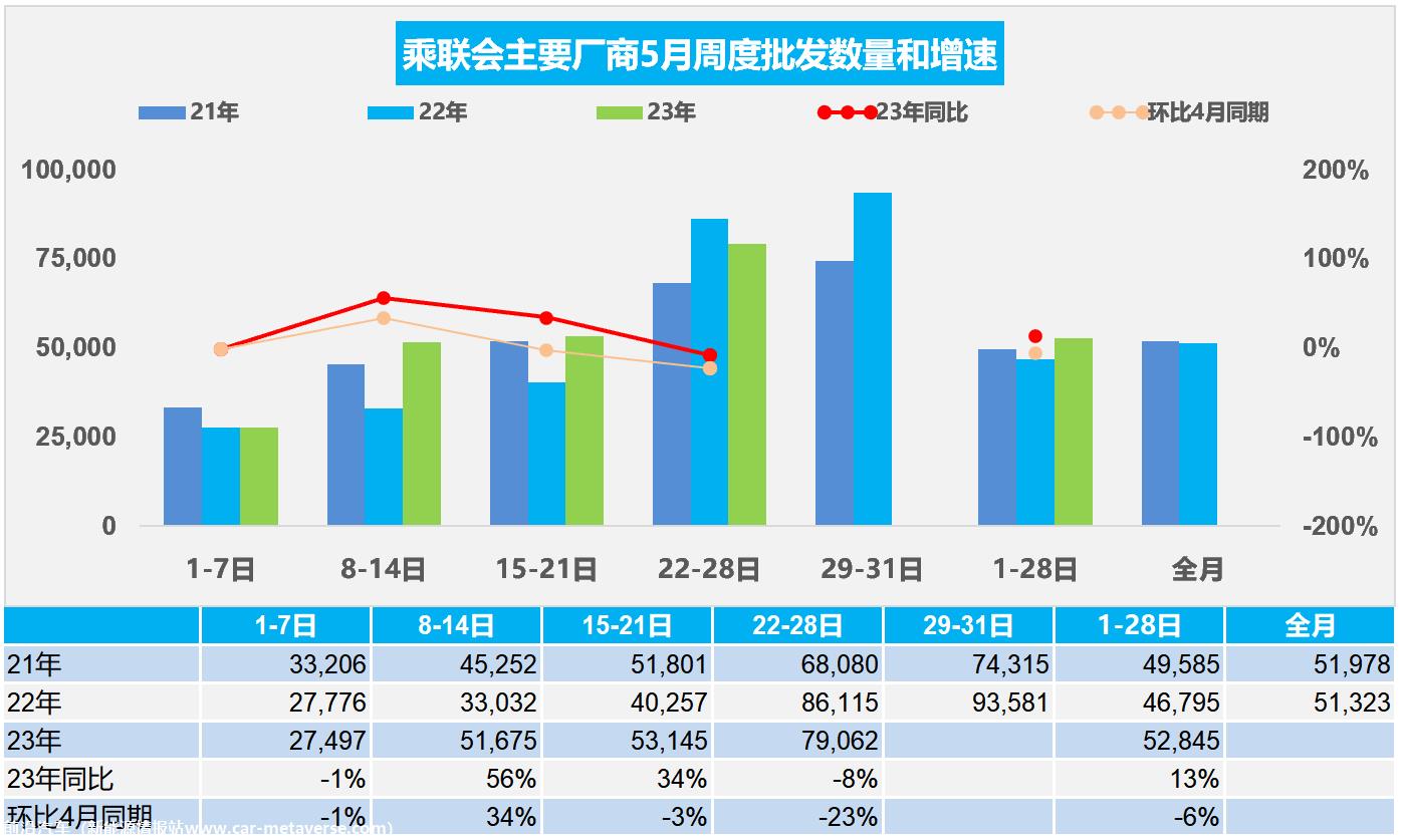 【周度分析】车市扫描(20230522-0528)