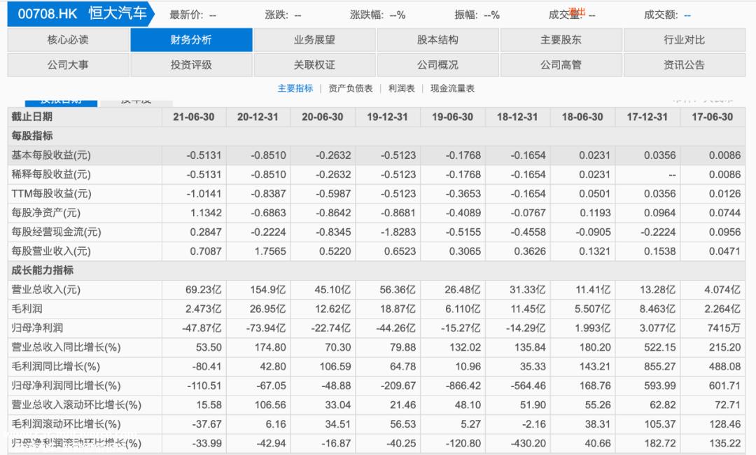 恒大汽车停产2个月,最近恢复了生产