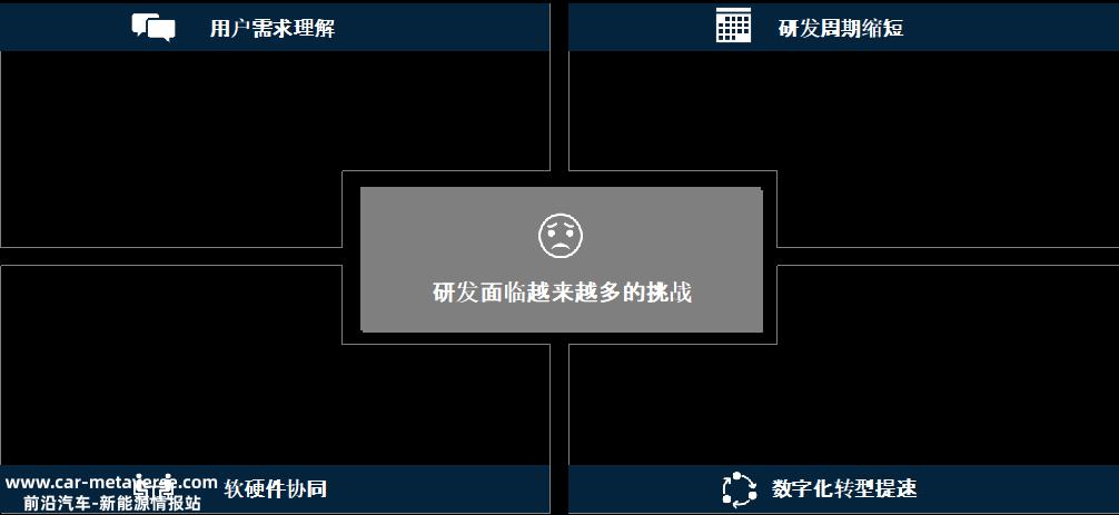 汽车行业如何通过数据驱动提高数字化研发能力和研发质量