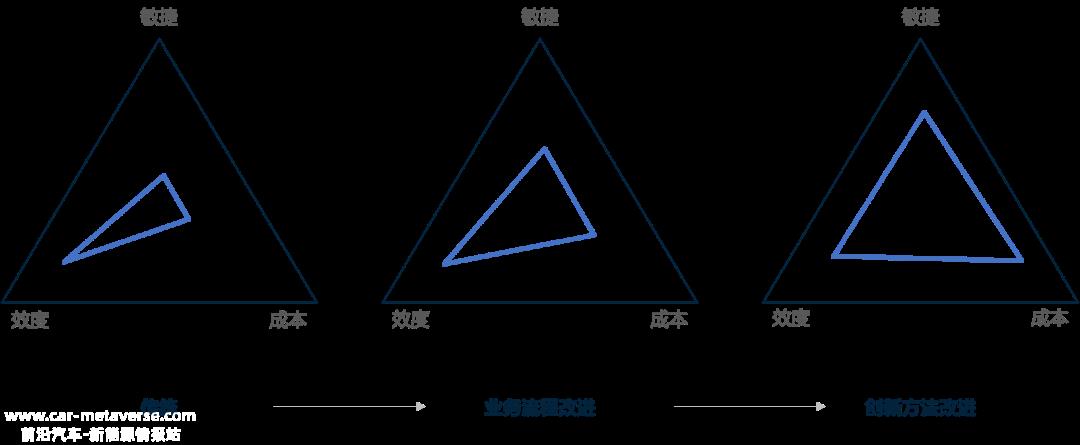 汽车行业如何通过数据驱动提高数字化研发能力和研发质量