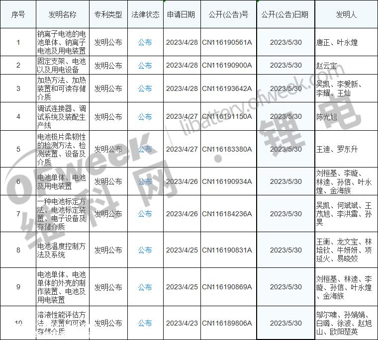 全球锂电池龙头宁德时代公布10项专利,中国电池企业走在世界前