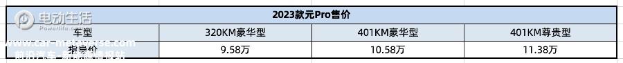 竞争力再提升！2023款元Pro上市售9.58万起