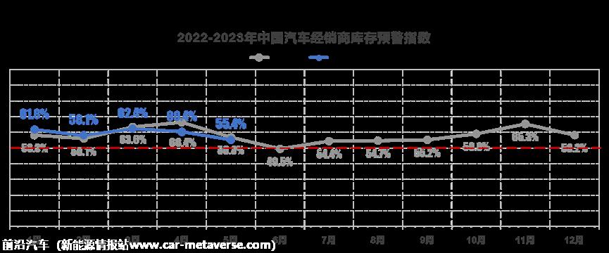 【库存指数】2023年5月中国汽车经销商库存预警指数为55.4%