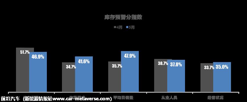 【库存指数】2023年5月中国汽车经销商库存预警指数为55.4%
